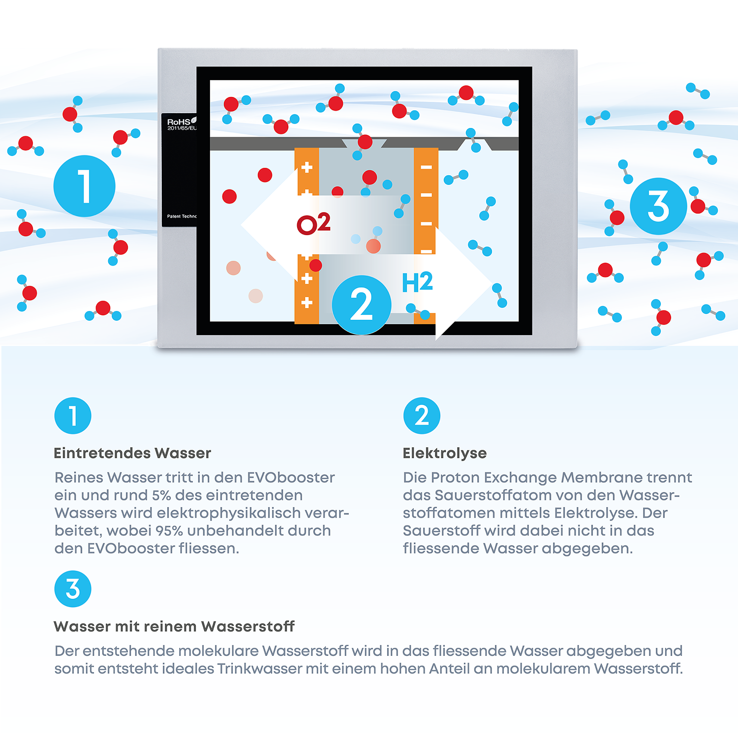 Schematische Darstellung der drei Schritte im EVObooster: eintretendes Wasser, Elektrolyse und Wasser mit reinem Wasserstoff